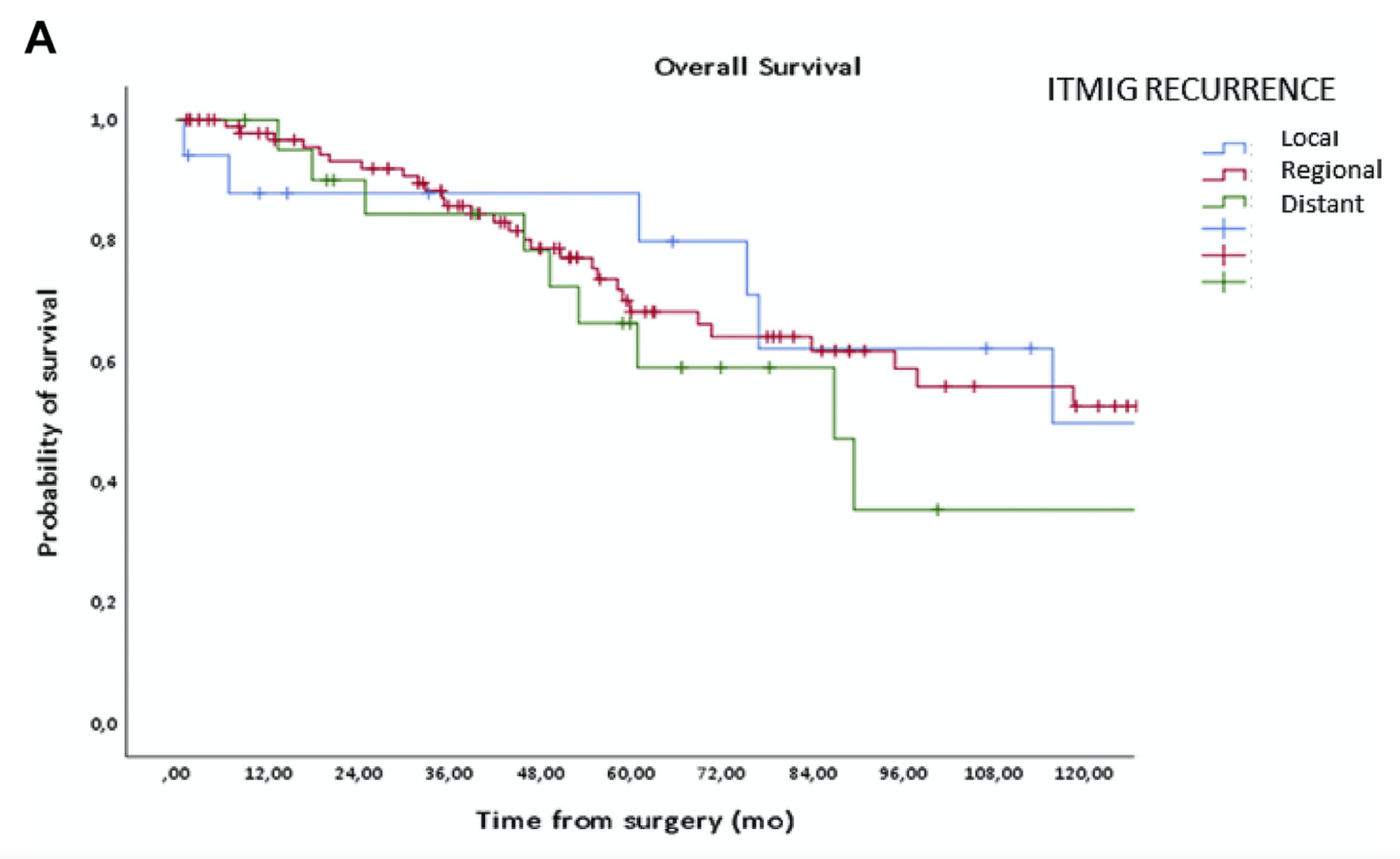ITMIG - Classification of TET recurrence - Education Committee project